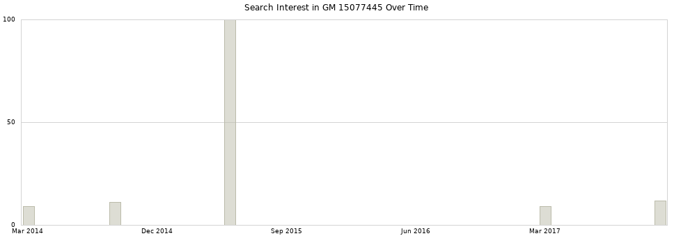 Search interest in GM 15077445 part aggregated by months over time.