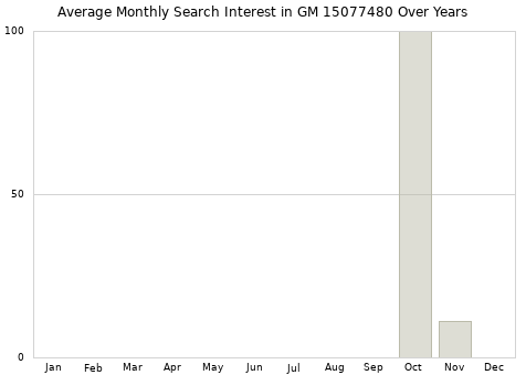Monthly average search interest in GM 15077480 part over years from 2013 to 2020.