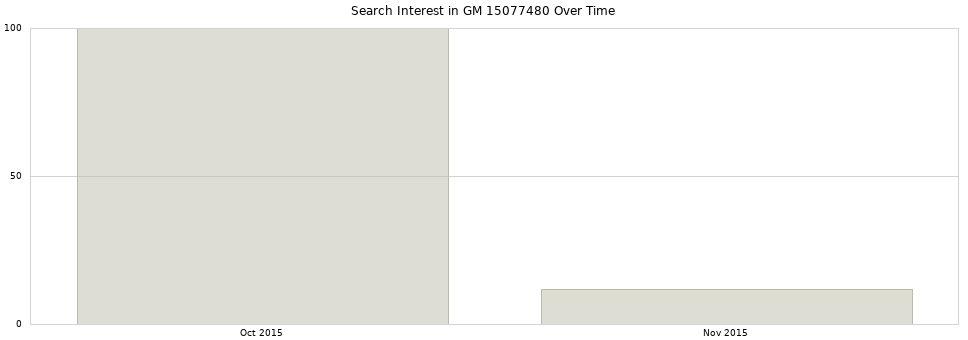 Search interest in GM 15077480 part aggregated by months over time.
