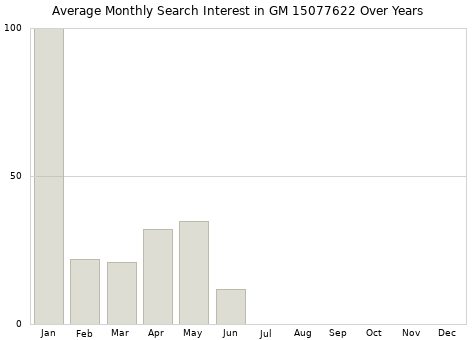 Monthly average search interest in GM 15077622 part over years from 2013 to 2020.