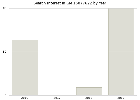 Annual search interest in GM 15077622 part.