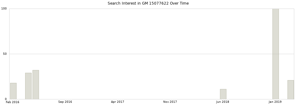 Search interest in GM 15077622 part aggregated by months over time.
