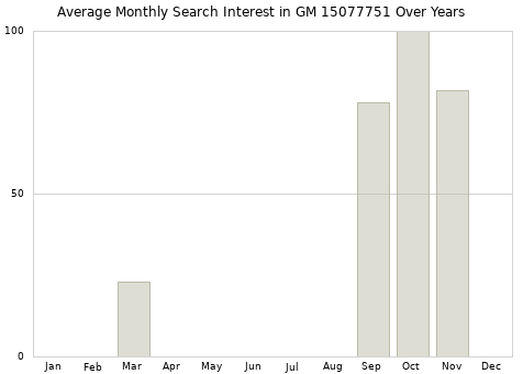 Monthly average search interest in GM 15077751 part over years from 2013 to 2020.
