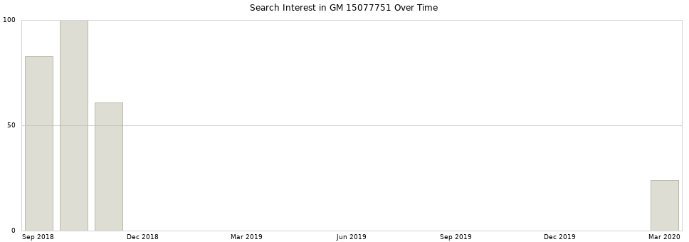 Search interest in GM 15077751 part aggregated by months over time.
