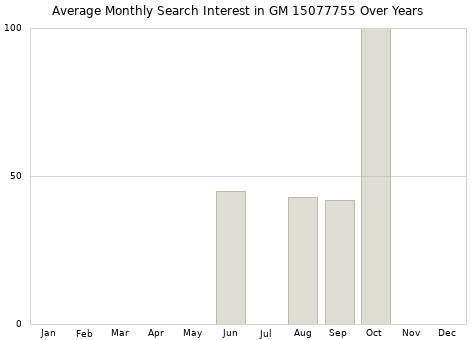 Monthly average search interest in GM 15077755 part over years from 2013 to 2020.