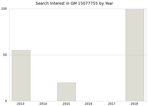 Annual search interest in GM 15077755 part.