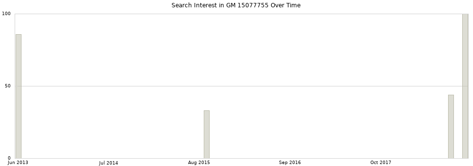 Search interest in GM 15077755 part aggregated by months over time.