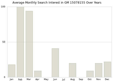 Monthly average search interest in GM 15078155 part over years from 2013 to 2020.