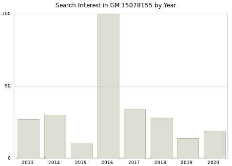 Annual search interest in GM 15078155 part.