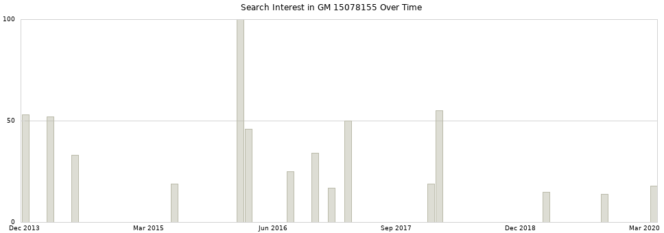 Search interest in GM 15078155 part aggregated by months over time.