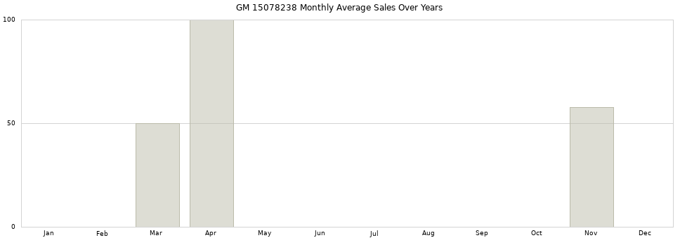 GM 15078238 monthly average sales over years from 2014 to 2020.