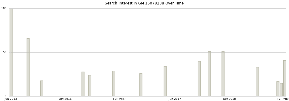Search interest in GM 15078238 part aggregated by months over time.