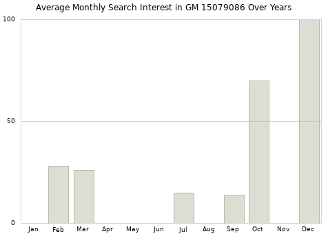 Monthly average search interest in GM 15079086 part over years from 2013 to 2020.