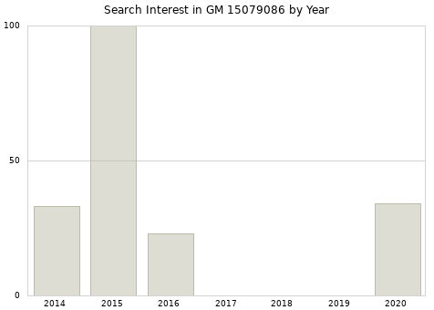 Annual search interest in GM 15079086 part.