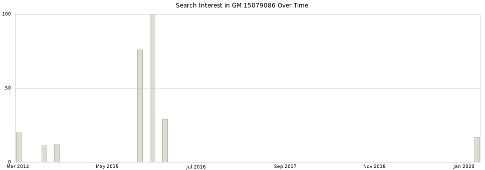 Search interest in GM 15079086 part aggregated by months over time.