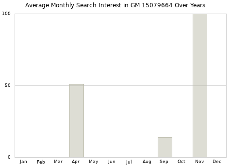 Monthly average search interest in GM 15079664 part over years from 2013 to 2020.