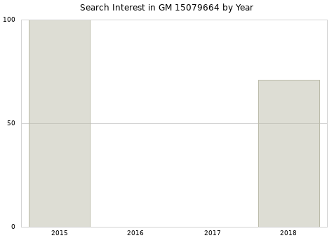 Annual search interest in GM 15079664 part.