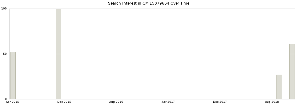 Search interest in GM 15079664 part aggregated by months over time.