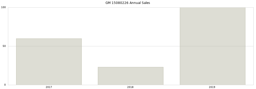 GM 15080226 part annual sales from 2014 to 2020.