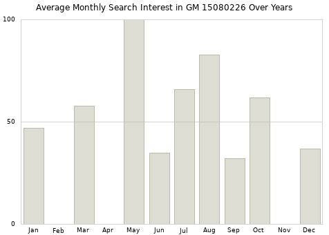Monthly average search interest in GM 15080226 part over years from 2013 to 2020.