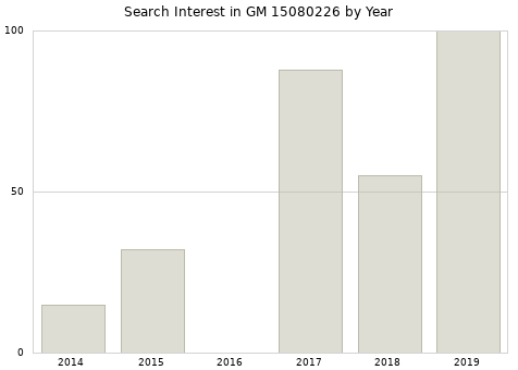 Annual search interest in GM 15080226 part.