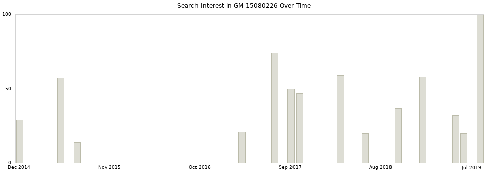 Search interest in GM 15080226 part aggregated by months over time.