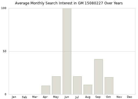 Monthly average search interest in GM 15080227 part over years from 2013 to 2020.