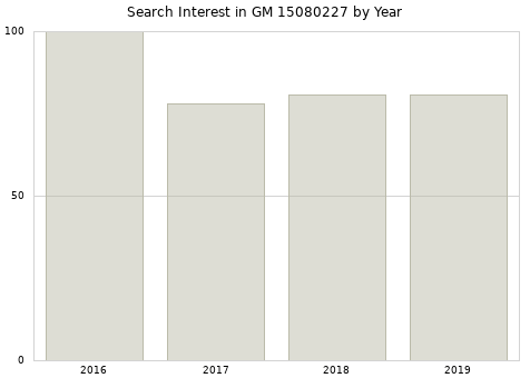 Annual search interest in GM 15080227 part.