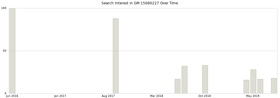 Search interest in GM 15080227 part aggregated by months over time.