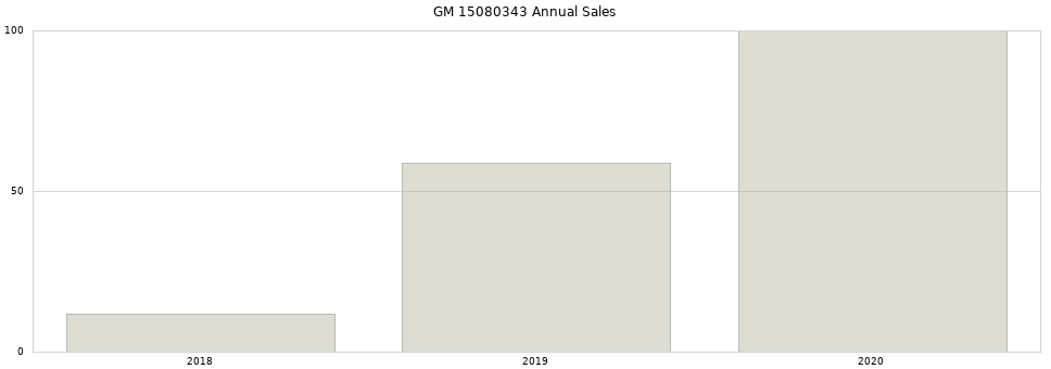 GM 15080343 part annual sales from 2014 to 2020.