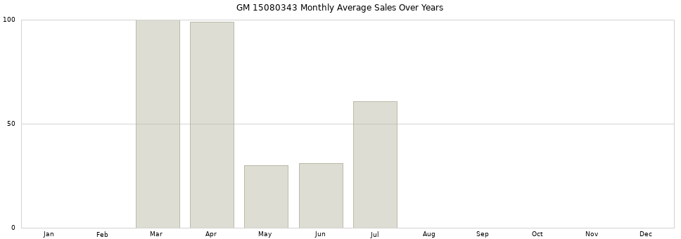 GM 15080343 monthly average sales over years from 2014 to 2020.