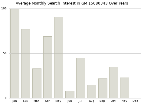 Monthly average search interest in GM 15080343 part over years from 2013 to 2020.