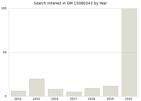 Annual search interest in GM 15080343 part.