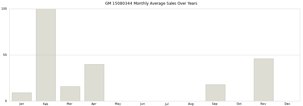 GM 15080344 monthly average sales over years from 2014 to 2020.