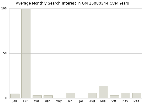 Monthly average search interest in GM 15080344 part over years from 2013 to 2020.