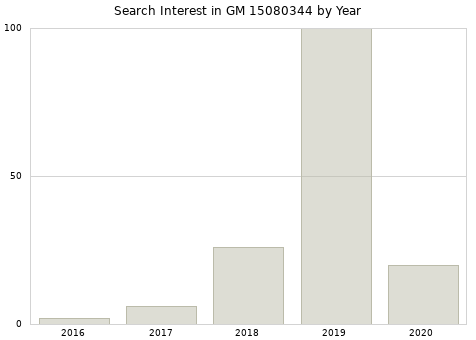 Annual search interest in GM 15080344 part.