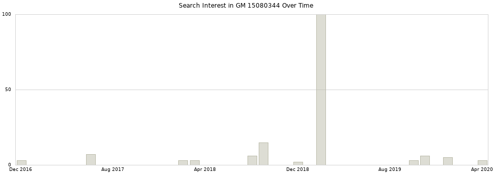 Search interest in GM 15080344 part aggregated by months over time.