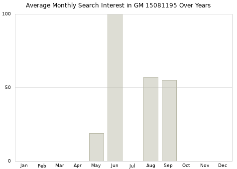 Monthly average search interest in GM 15081195 part over years from 2013 to 2020.