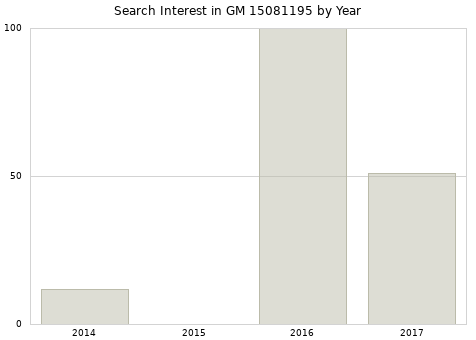 Annual search interest in GM 15081195 part.
