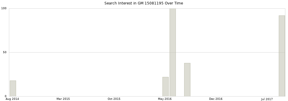 Search interest in GM 15081195 part aggregated by months over time.