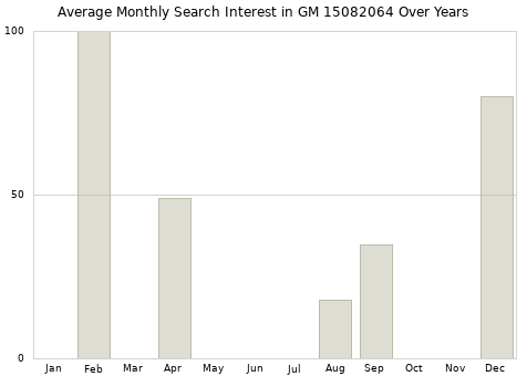 Monthly average search interest in GM 15082064 part over years from 2013 to 2020.