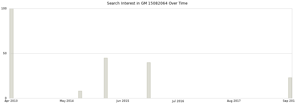 Search interest in GM 15082064 part aggregated by months over time.
