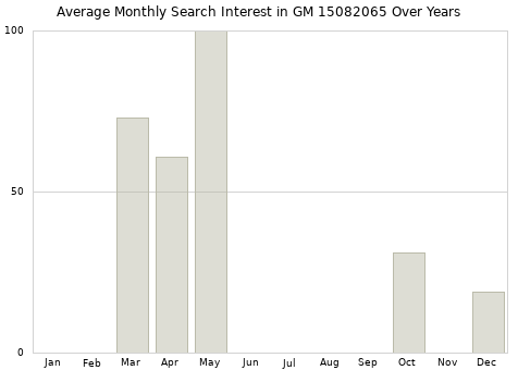 Monthly average search interest in GM 15082065 part over years from 2013 to 2020.