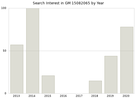 Annual search interest in GM 15082065 part.