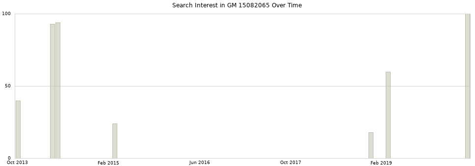 Search interest in GM 15082065 part aggregated by months over time.