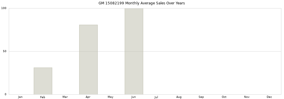 GM 15082199 monthly average sales over years from 2014 to 2020.