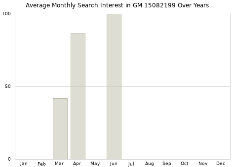 Monthly average search interest in GM 15082199 part over years from 2013 to 2020.