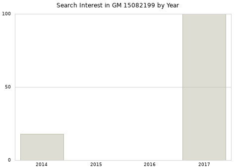 Annual search interest in GM 15082199 part.