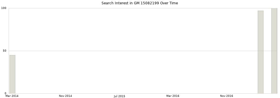 Search interest in GM 15082199 part aggregated by months over time.