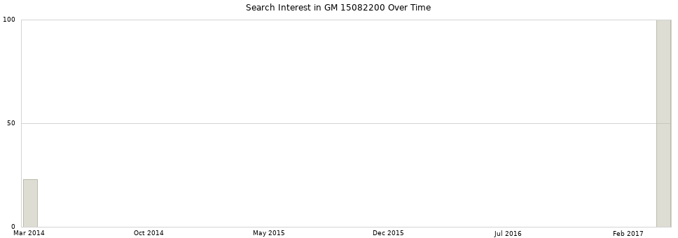Search interest in GM 15082200 part aggregated by months over time.